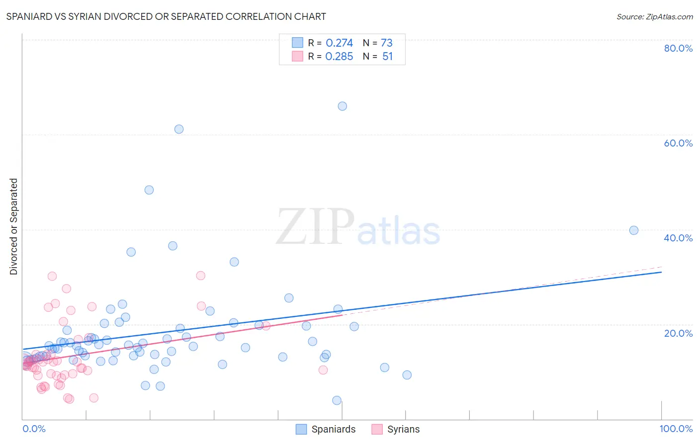 Spaniard vs Syrian Divorced or Separated