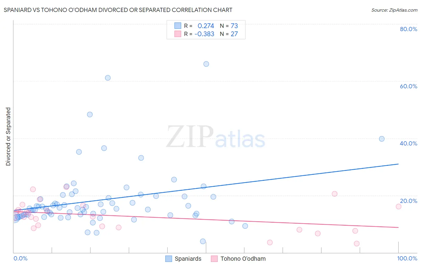 Spaniard vs Tohono O'odham Divorced or Separated