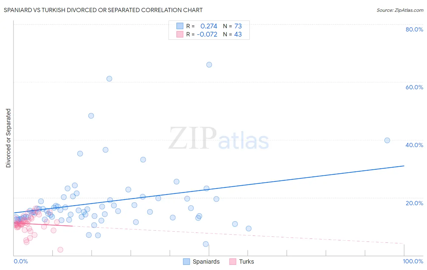 Spaniard vs Turkish Divorced or Separated