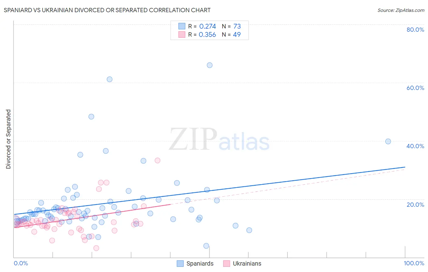 Spaniard vs Ukrainian Divorced or Separated