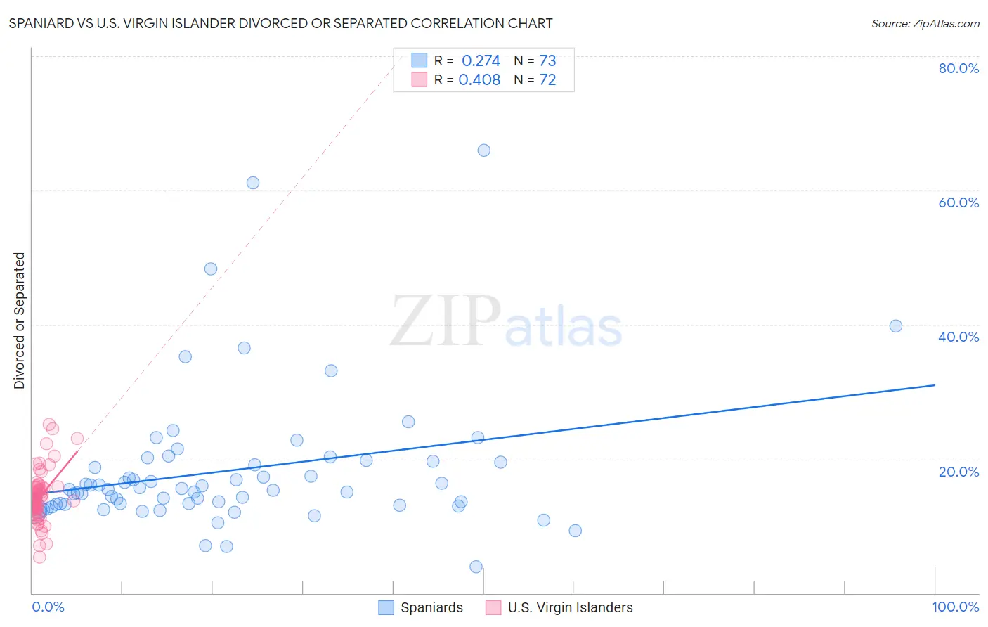 Spaniard vs U.S. Virgin Islander Divorced or Separated