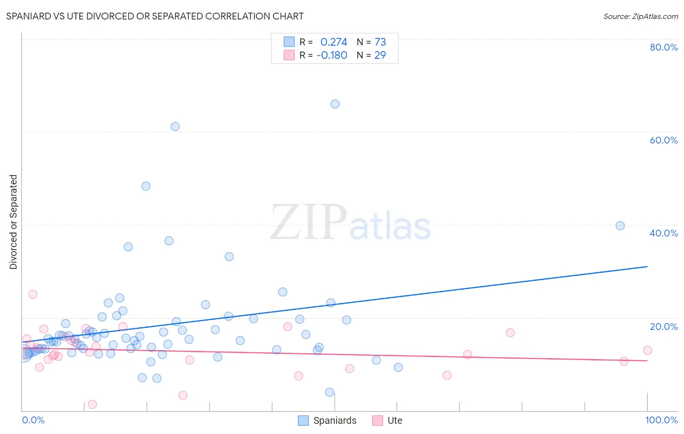Spaniard vs Ute Divorced or Separated