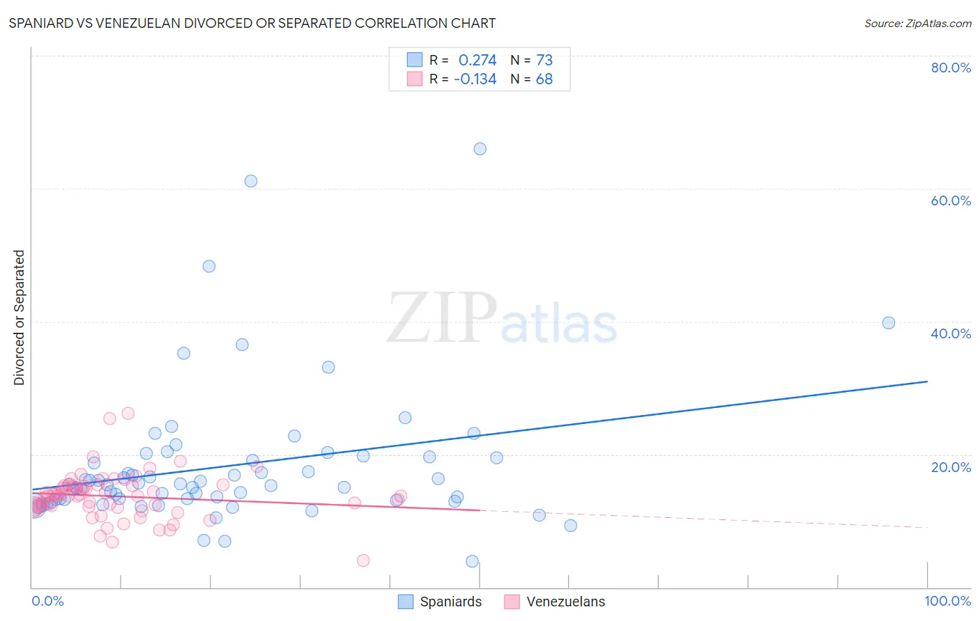 Spaniard vs Venezuelan Divorced or Separated