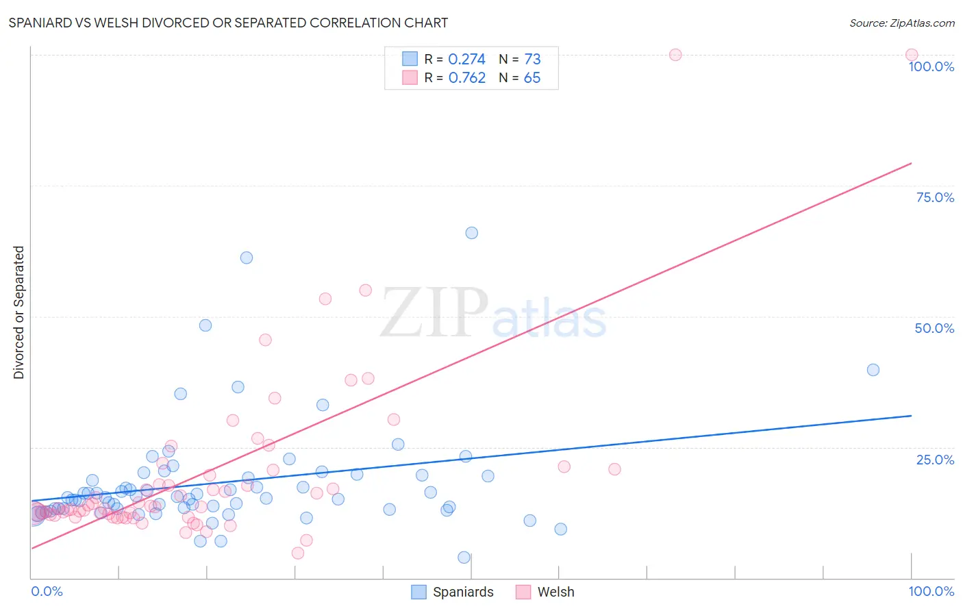 Spaniard vs Welsh Divorced or Separated