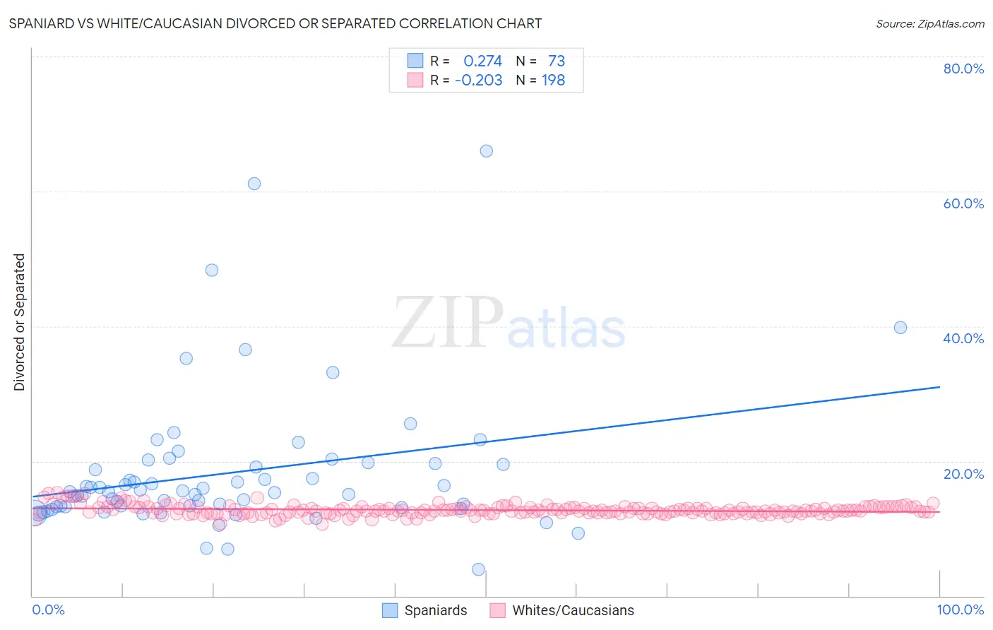 Spaniard vs White/Caucasian Divorced or Separated