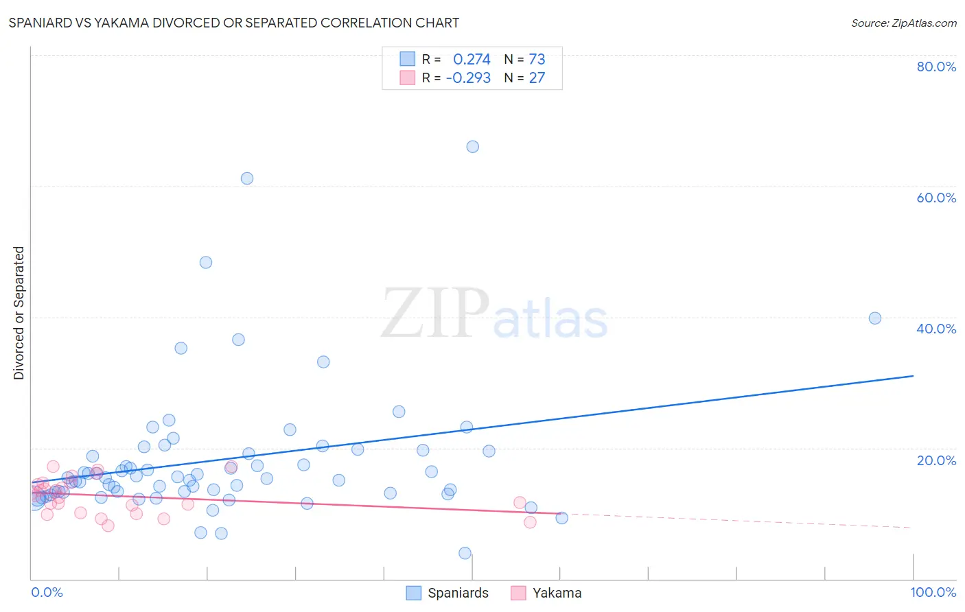 Spaniard vs Yakama Divorced or Separated
