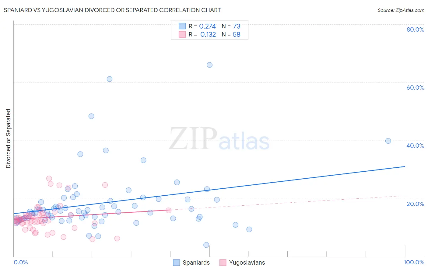Spaniard vs Yugoslavian Divorced or Separated