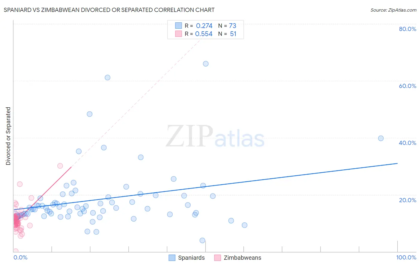 Spaniard vs Zimbabwean Divorced or Separated