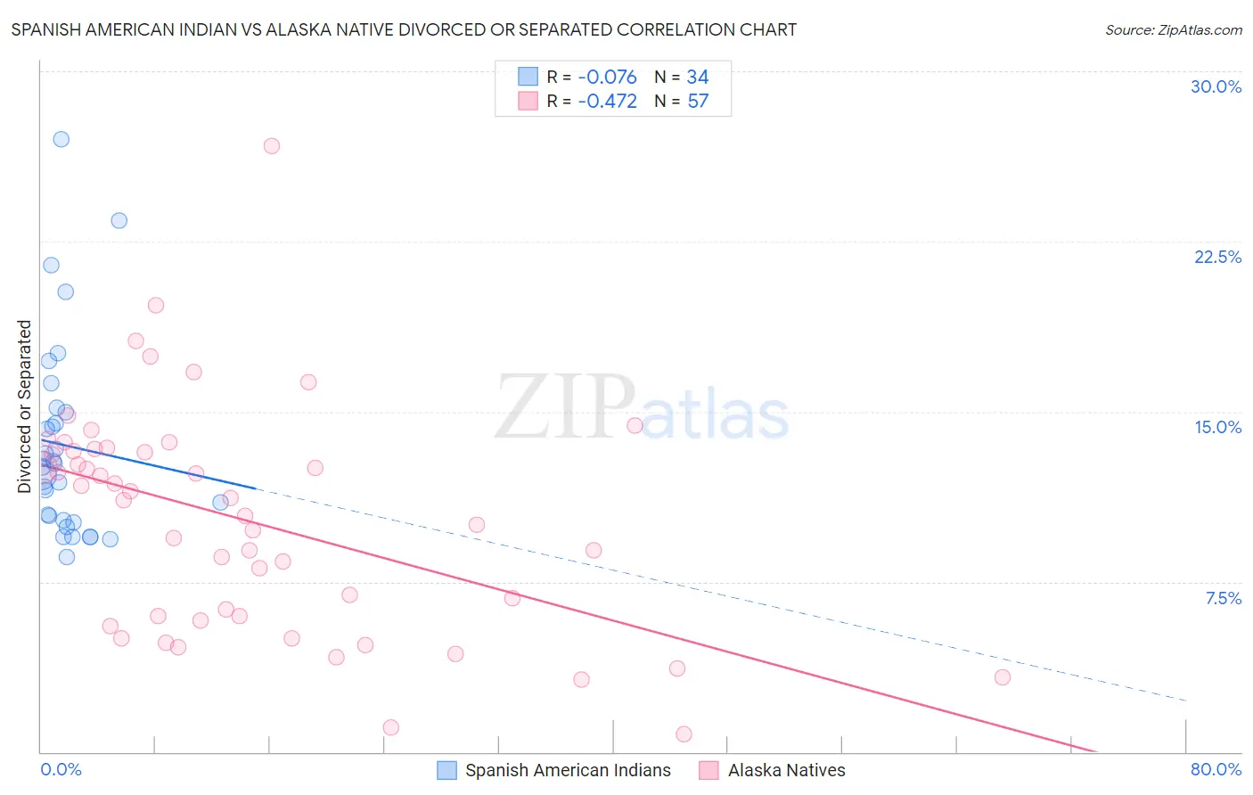 Spanish American Indian vs Alaska Native Divorced or Separated
