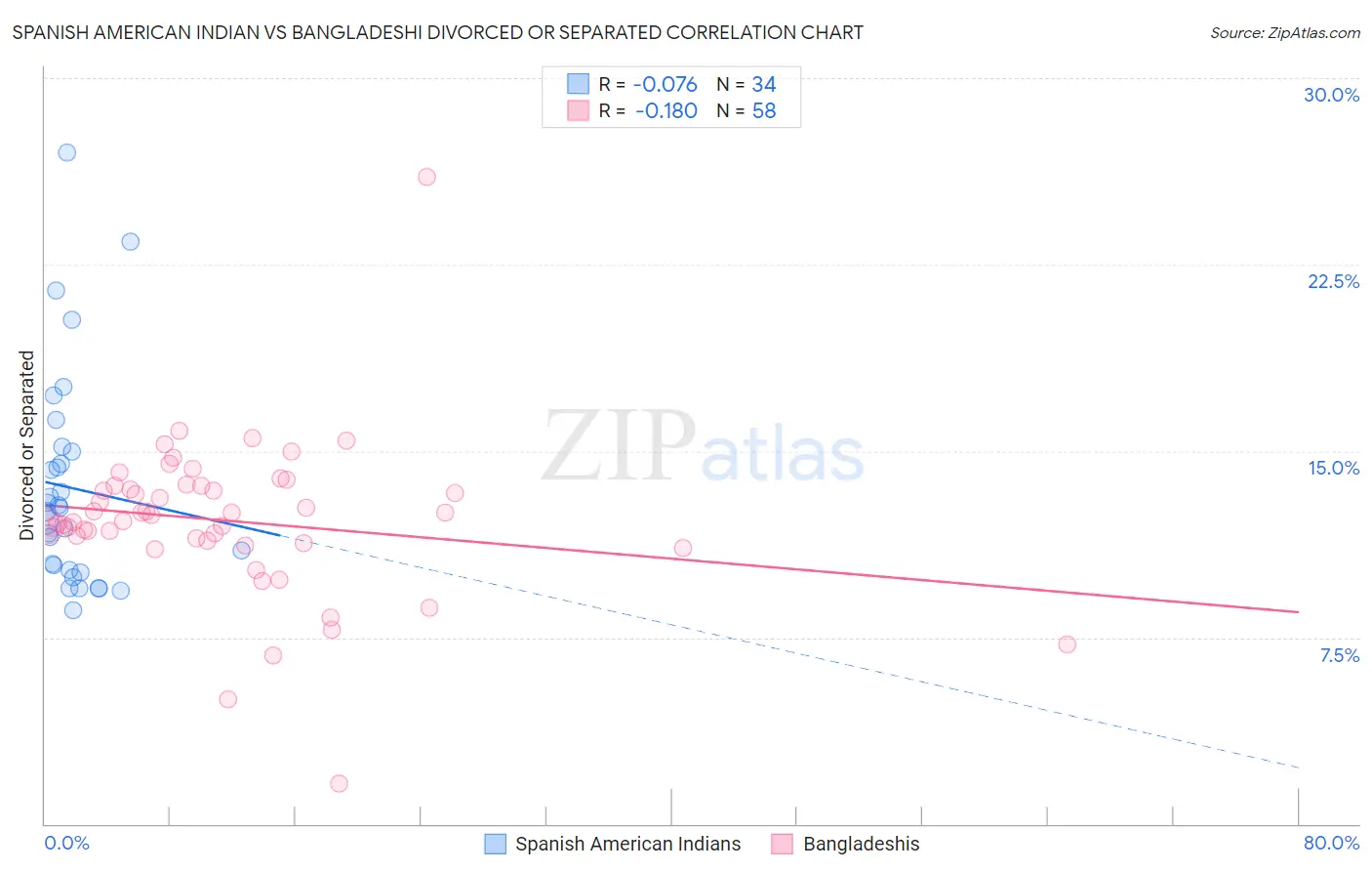 Spanish American Indian vs Bangladeshi Divorced or Separated