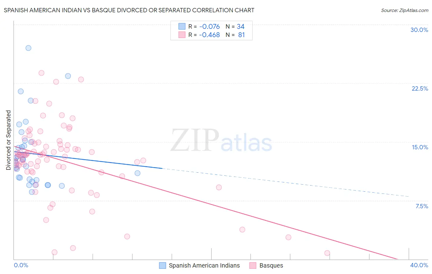 Spanish American Indian vs Basque Divorced or Separated