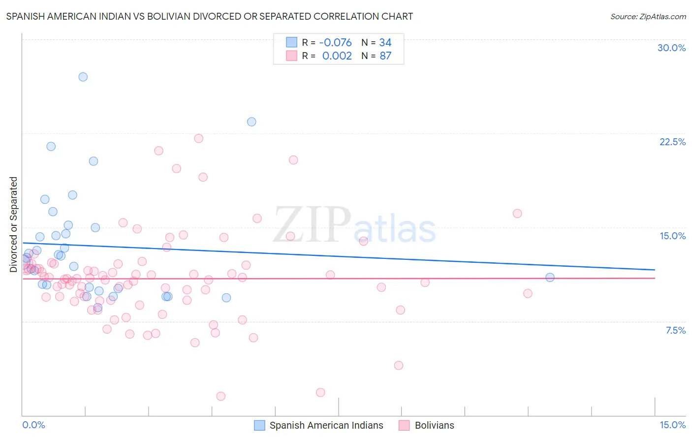 Spanish American Indian vs Bolivian Divorced or Separated