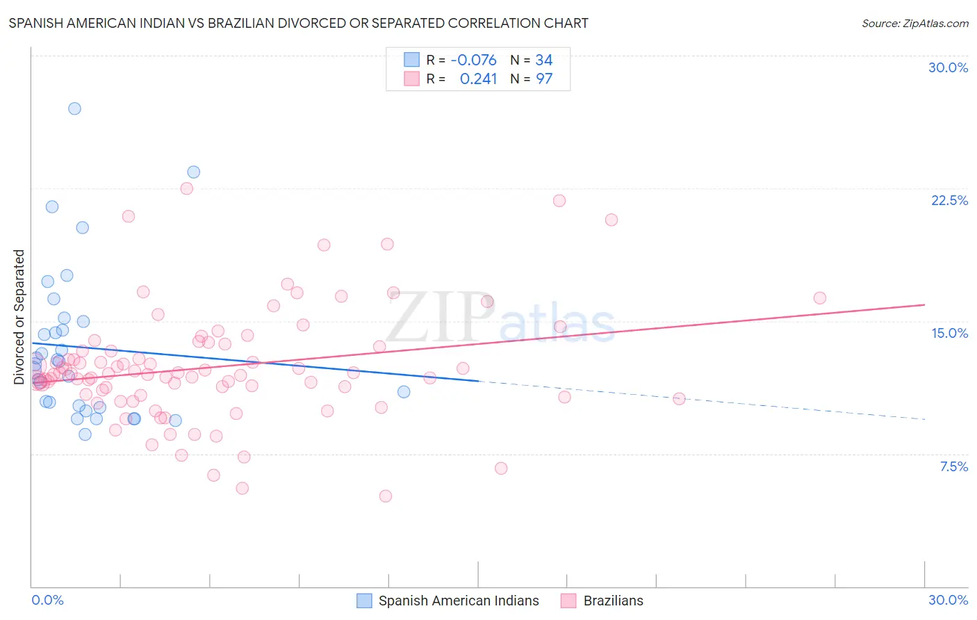 Spanish American Indian vs Brazilian Divorced or Separated