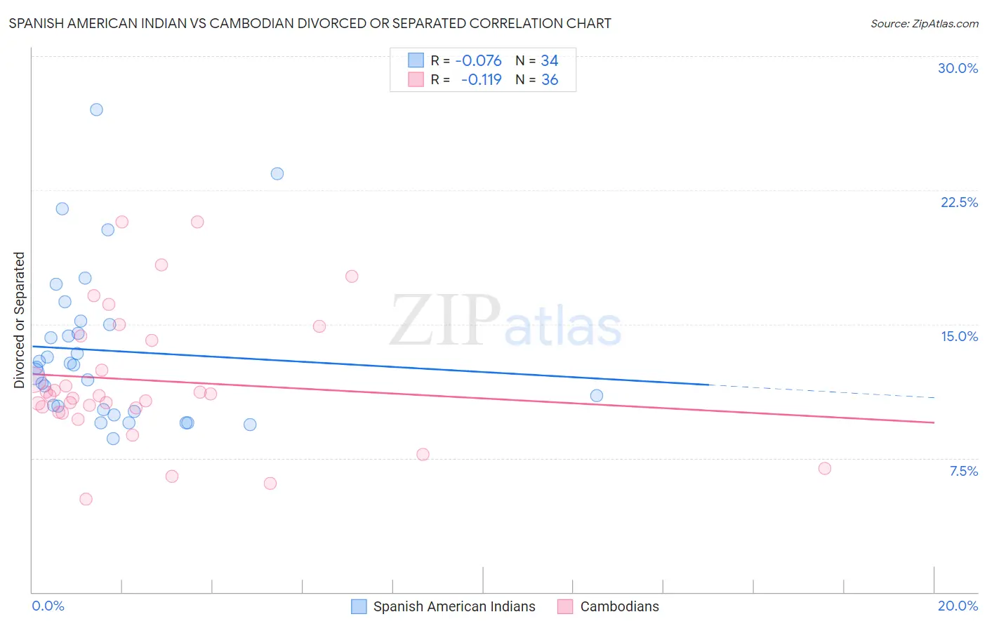 Spanish American Indian vs Cambodian Divorced or Separated