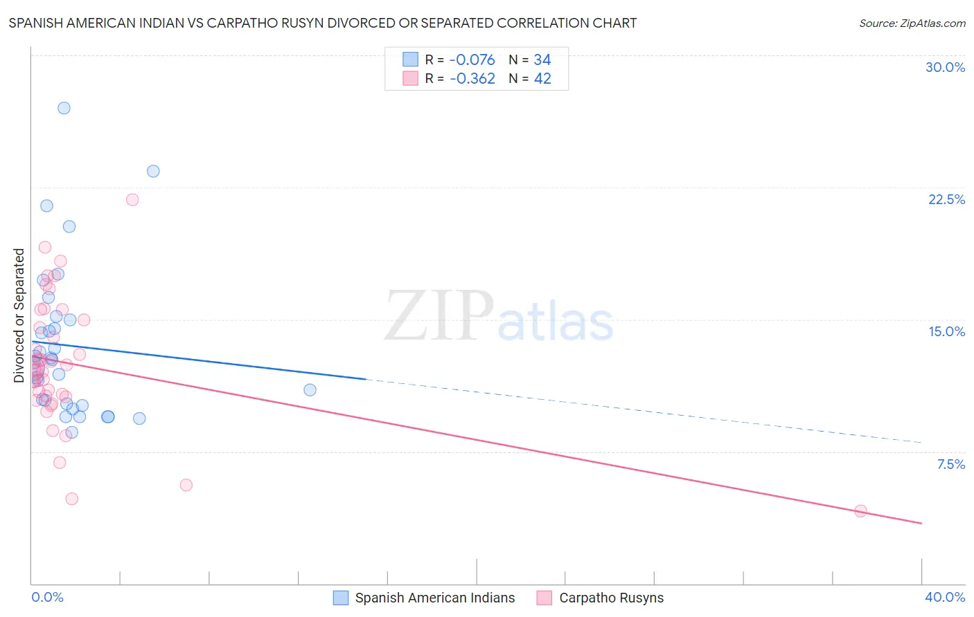 Spanish American Indian vs Carpatho Rusyn Divorced or Separated