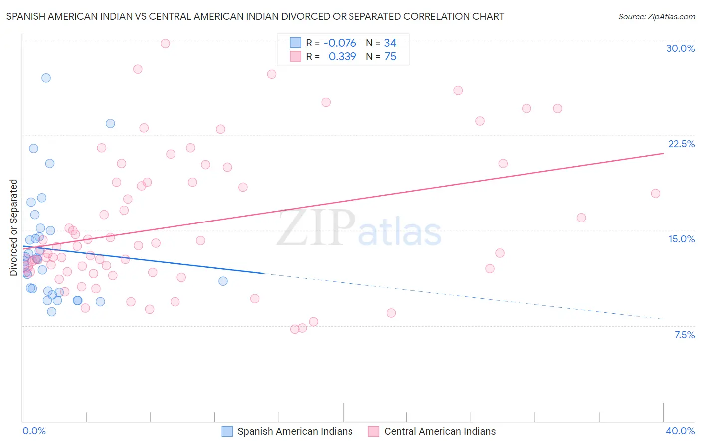 Spanish American Indian vs Central American Indian Divorced or Separated