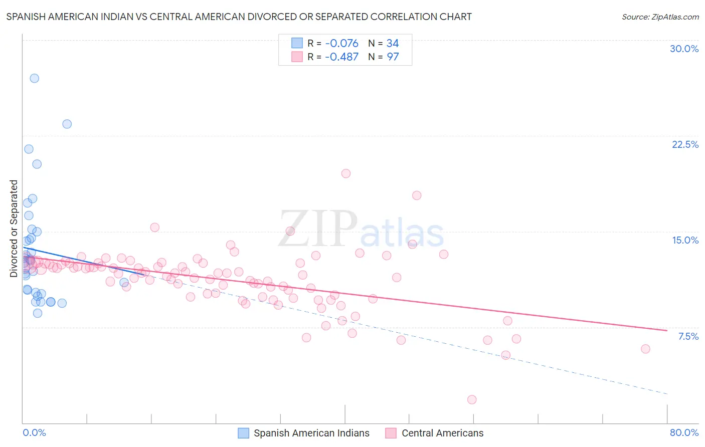 Spanish American Indian vs Central American Divorced or Separated