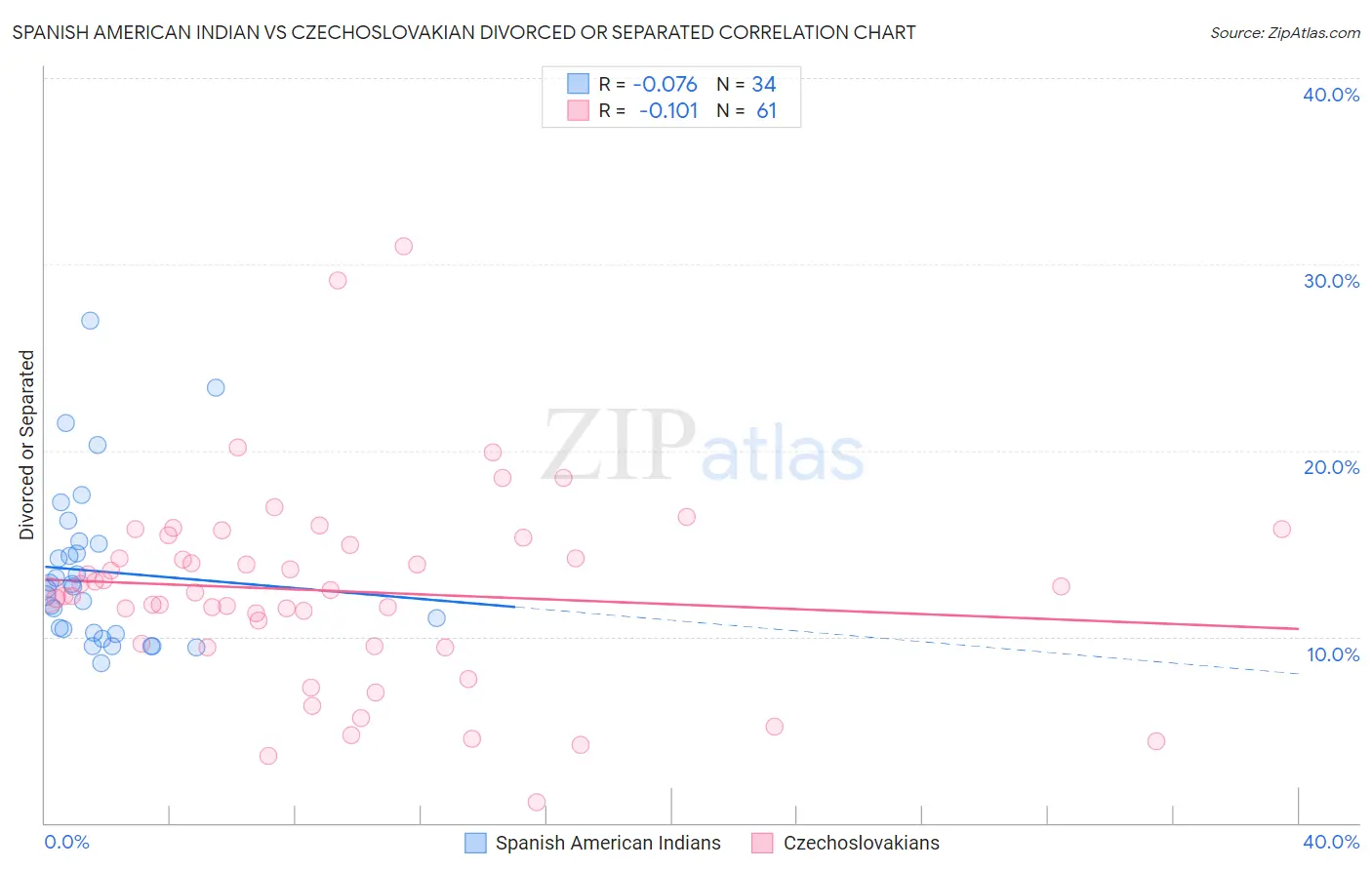 Spanish American Indian vs Czechoslovakian Divorced or Separated