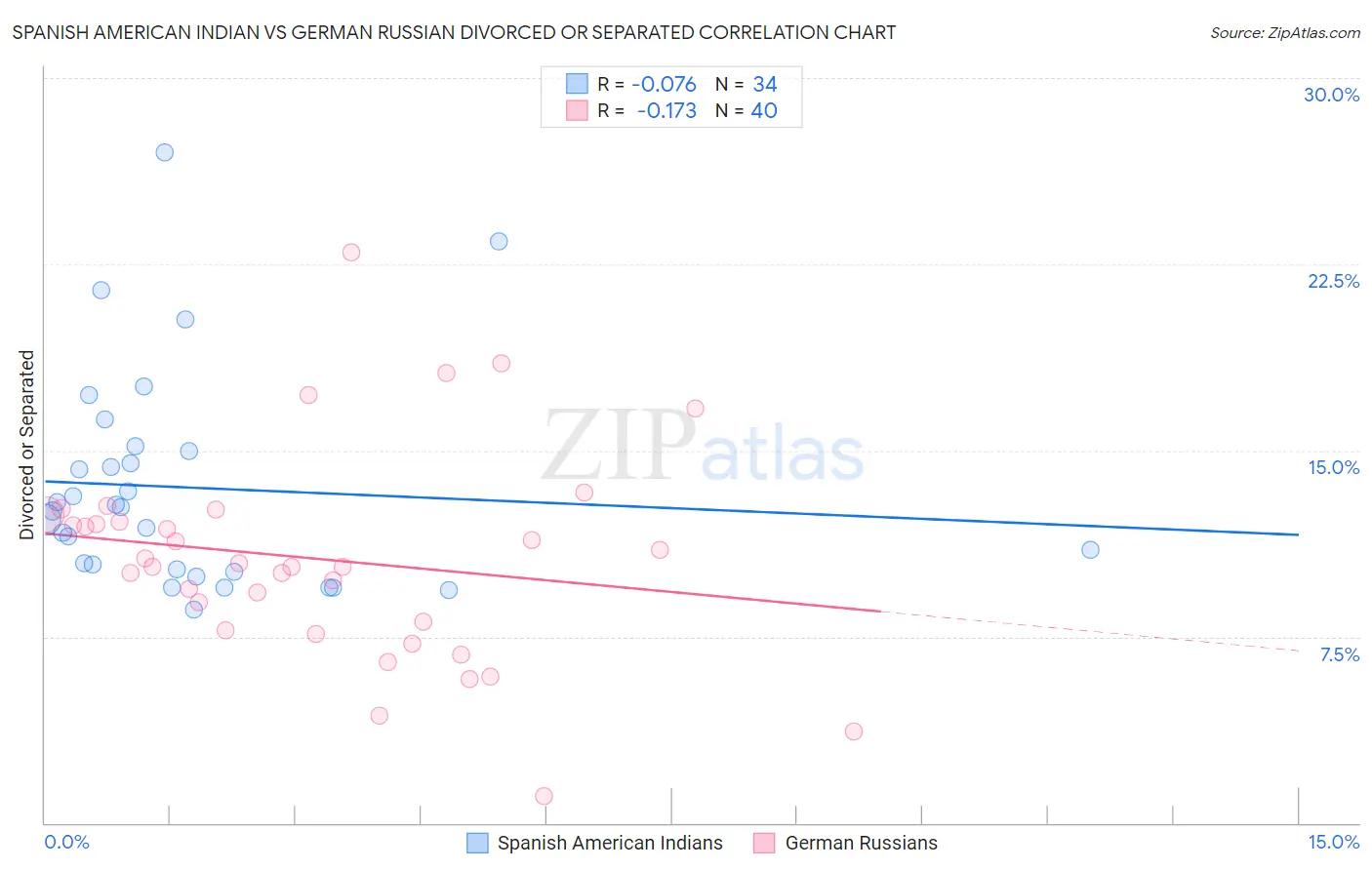 Spanish American Indian vs German Russian Divorced or Separated