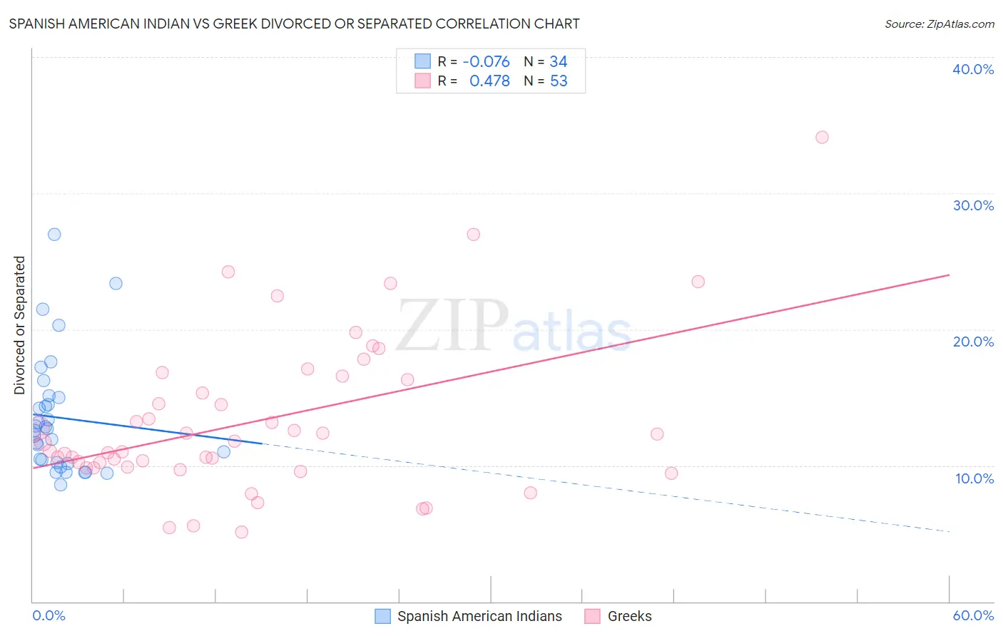 Spanish American Indian vs Greek Divorced or Separated