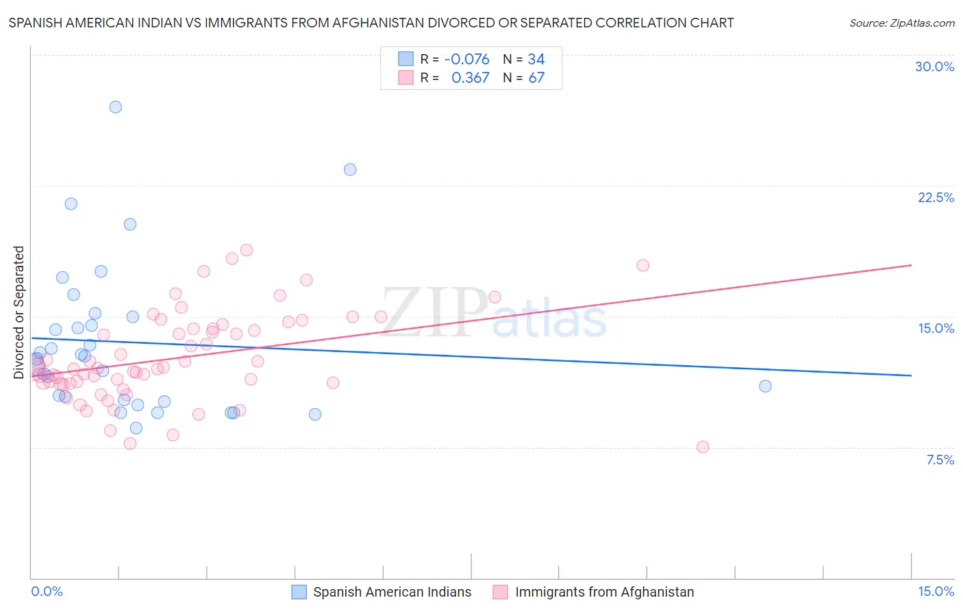 Spanish American Indian vs Immigrants from Afghanistan Divorced or Separated