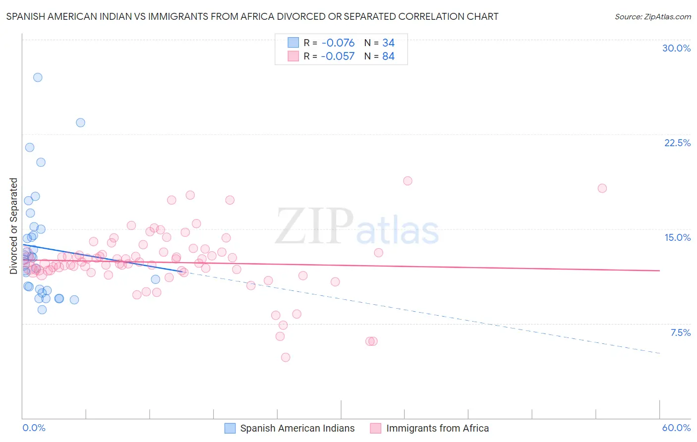 Spanish American Indian vs Immigrants from Africa Divorced or Separated