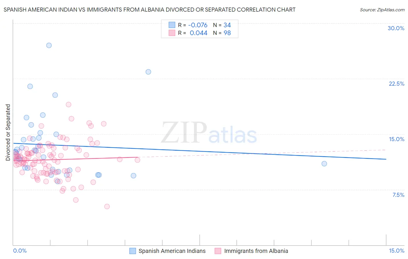 Spanish American Indian vs Immigrants from Albania Divorced or Separated