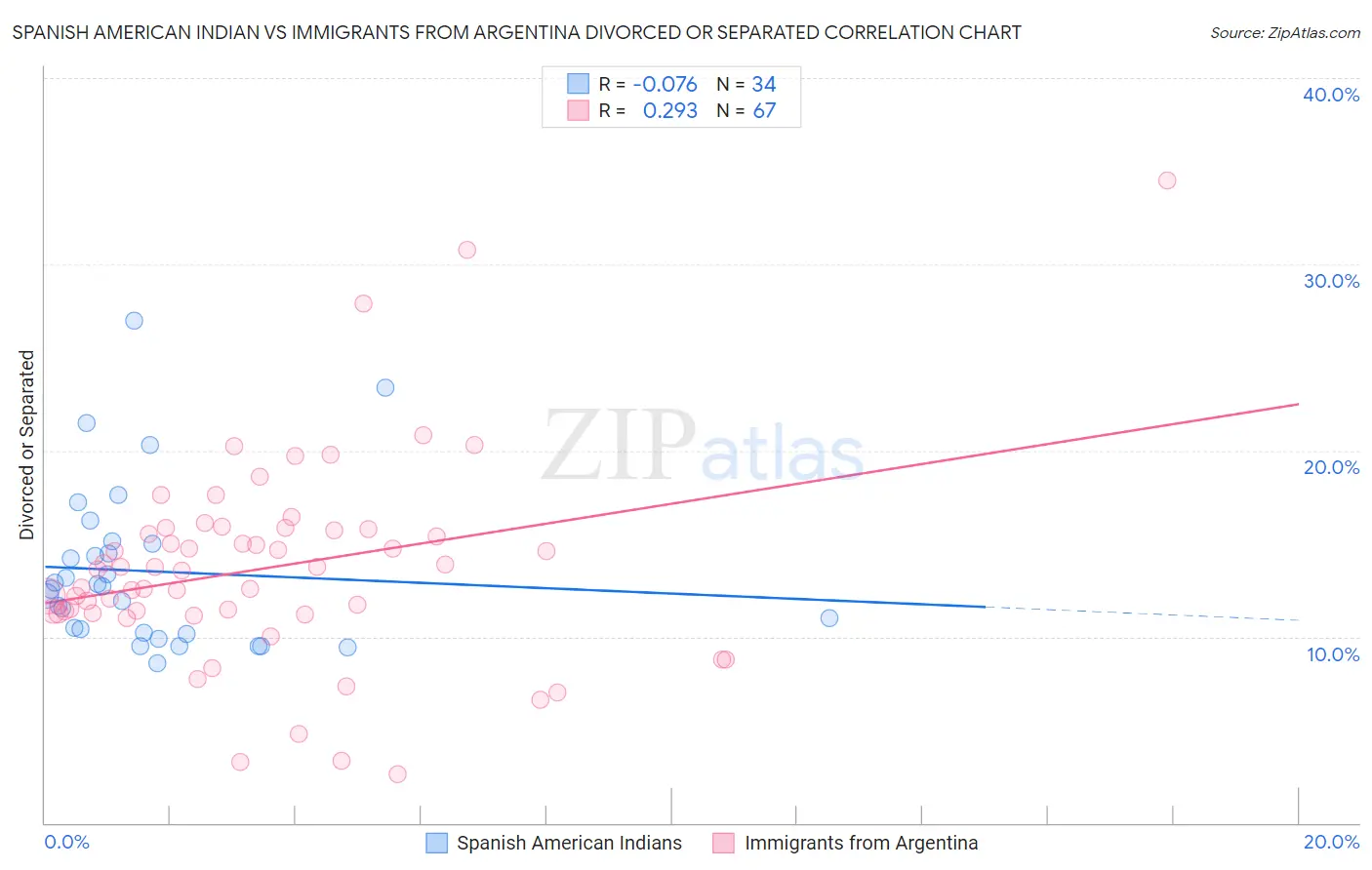 Spanish American Indian vs Immigrants from Argentina Divorced or Separated