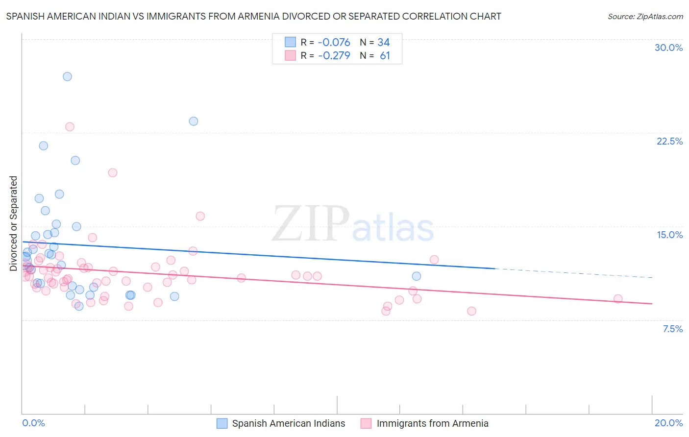 Spanish American Indian vs Immigrants from Armenia Divorced or Separated