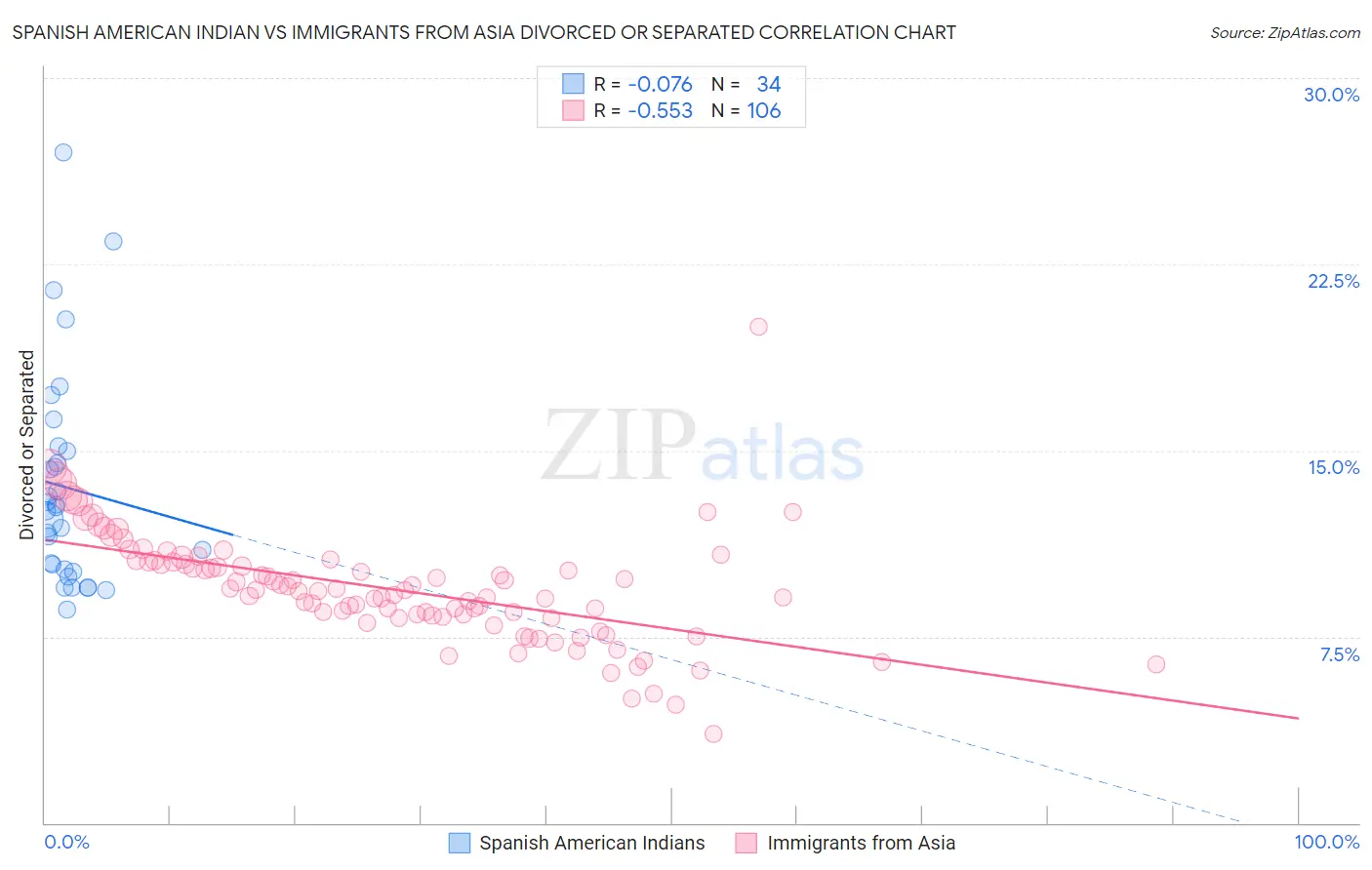 Spanish American Indian vs Immigrants from Asia Divorced or Separated