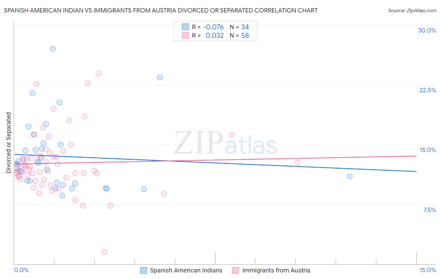 Spanish American Indian vs Immigrants from Austria Divorced or Separated