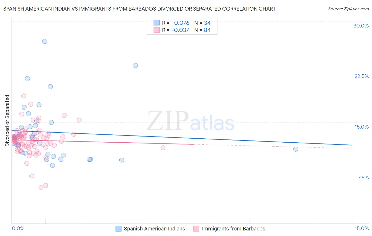 Spanish American Indian vs Immigrants from Barbados Divorced or Separated