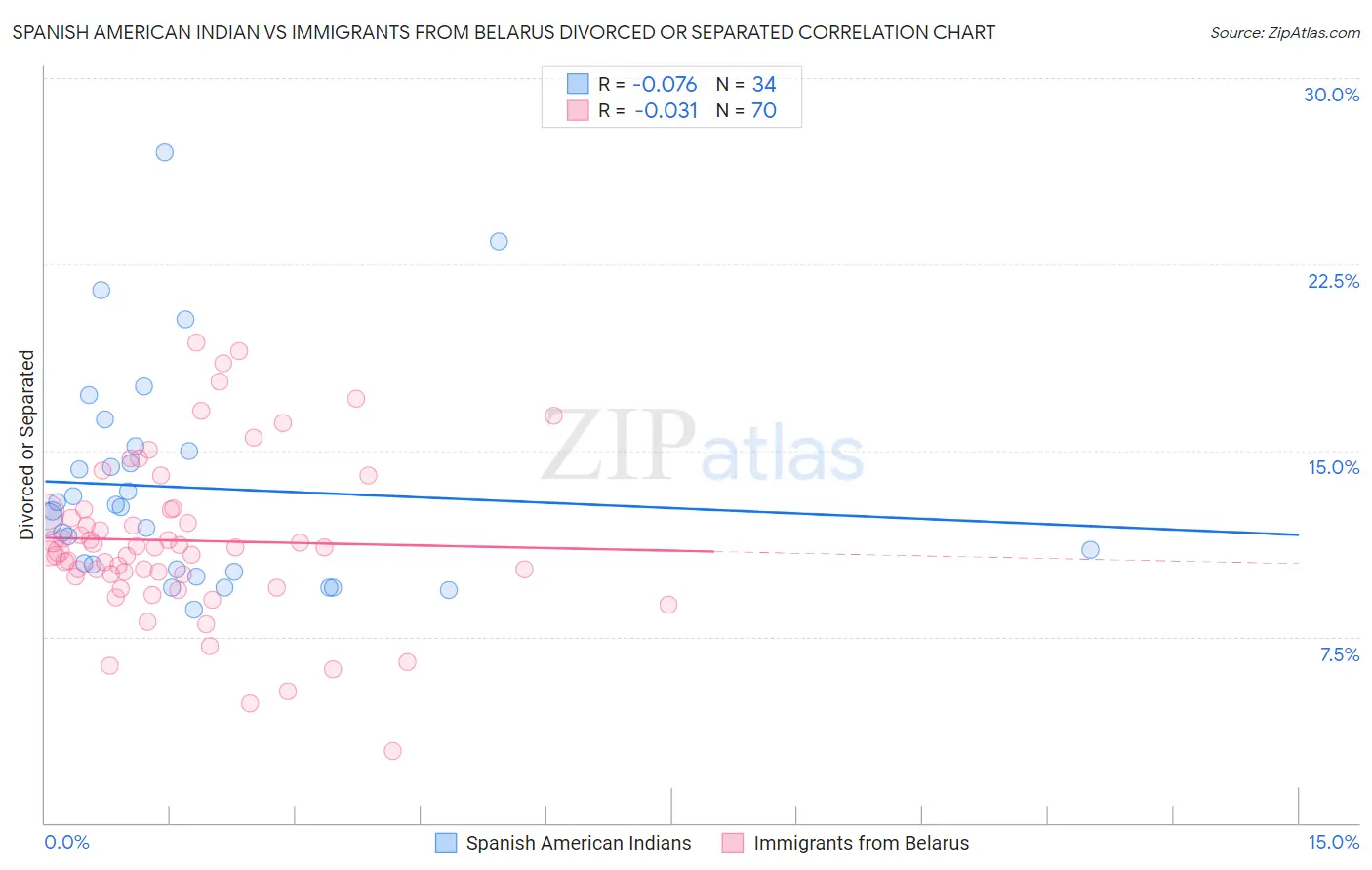 Spanish American Indian vs Immigrants from Belarus Divorced or Separated