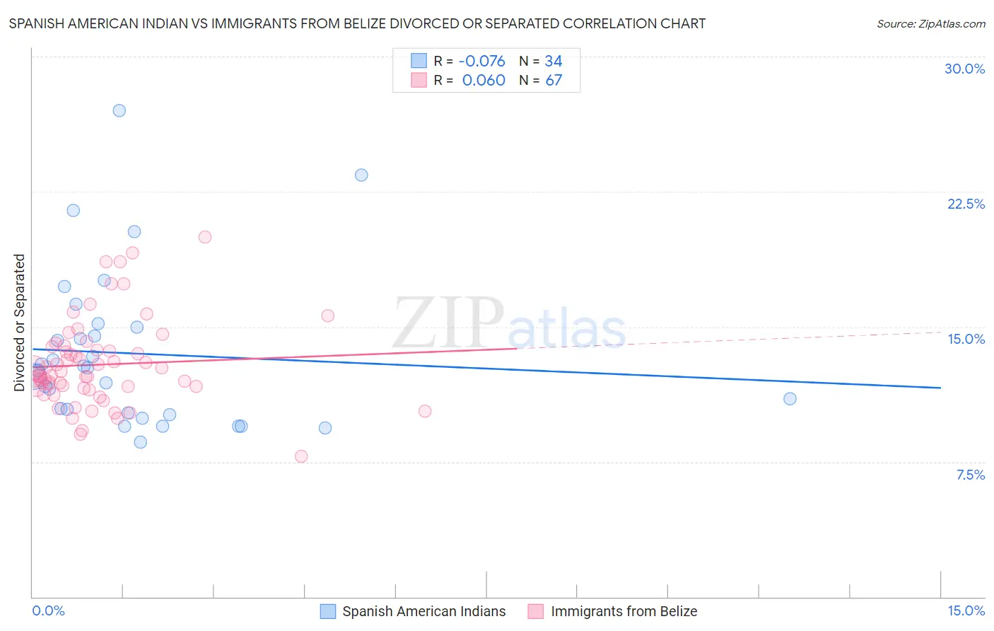 Spanish American Indian vs Immigrants from Belize Divorced or Separated