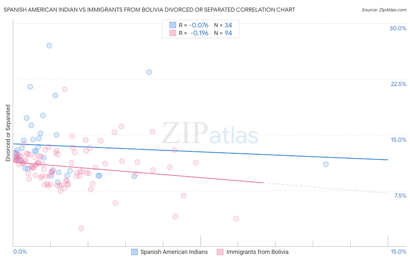Spanish American Indian vs Immigrants from Bolivia Divorced or Separated