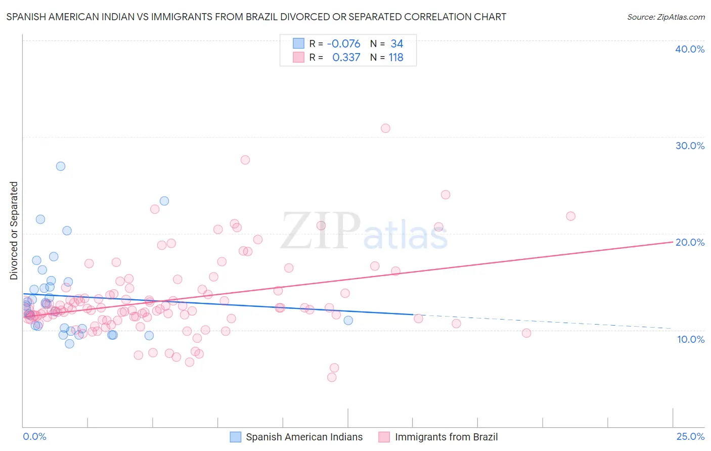 Spanish American Indian vs Immigrants from Brazil Divorced or Separated