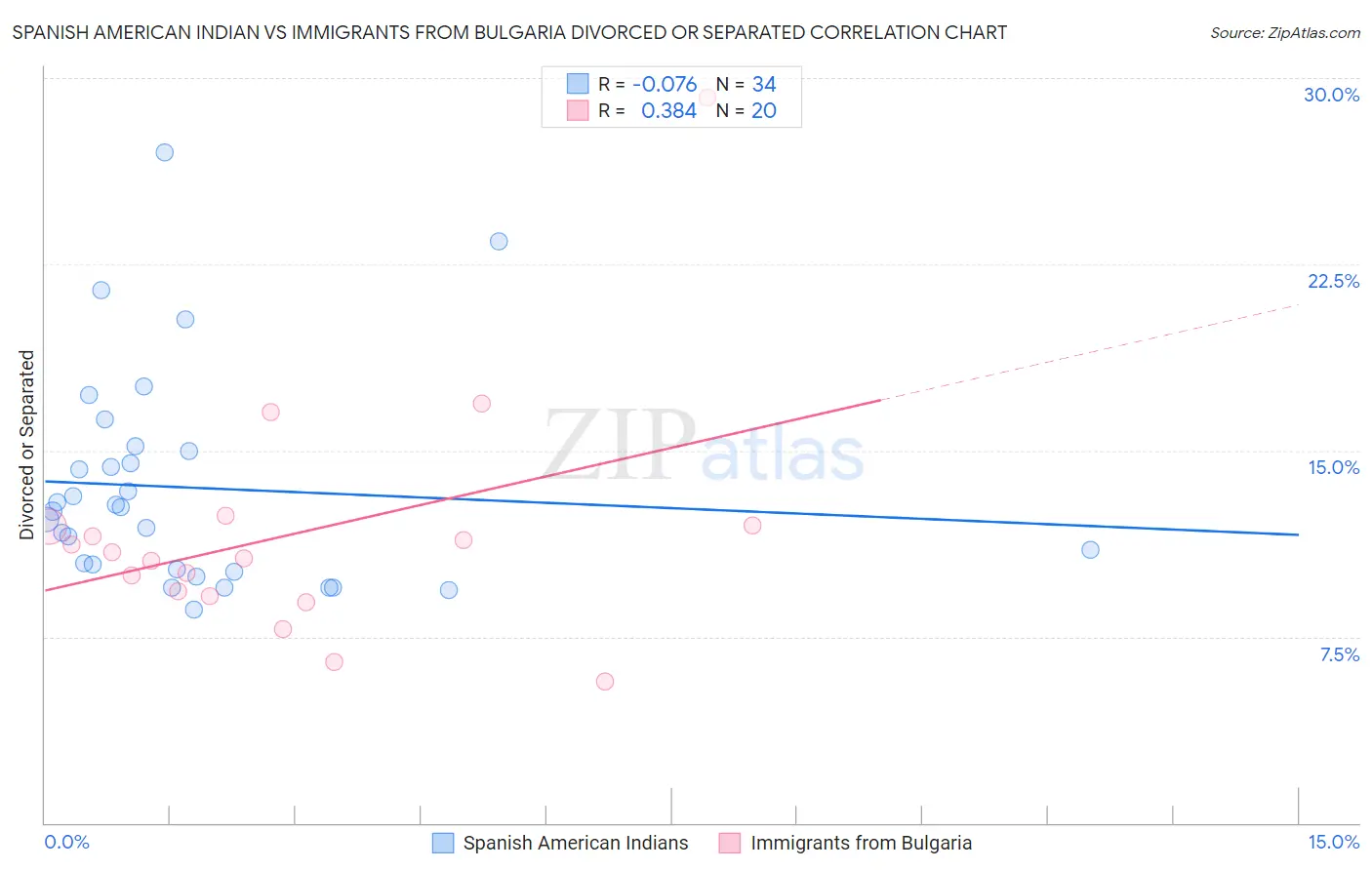Spanish American Indian vs Immigrants from Bulgaria Divorced or Separated