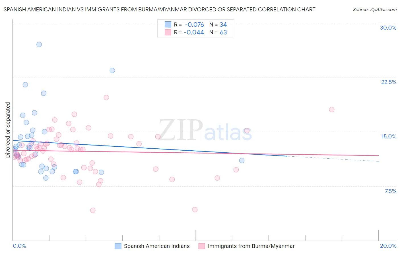 Spanish American Indian vs Immigrants from Burma/Myanmar Divorced or Separated