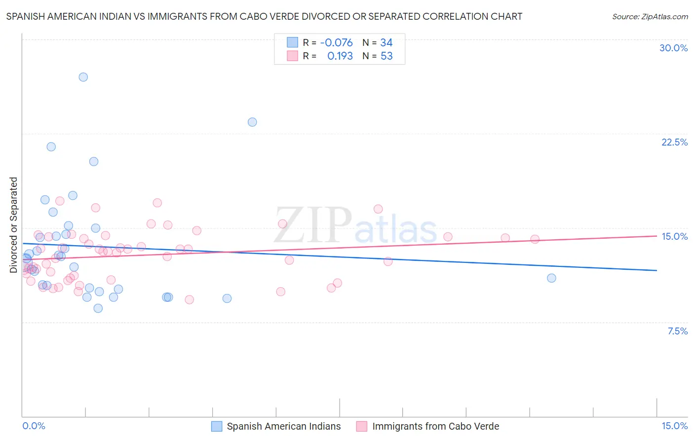 Spanish American Indian vs Immigrants from Cabo Verde Divorced or Separated