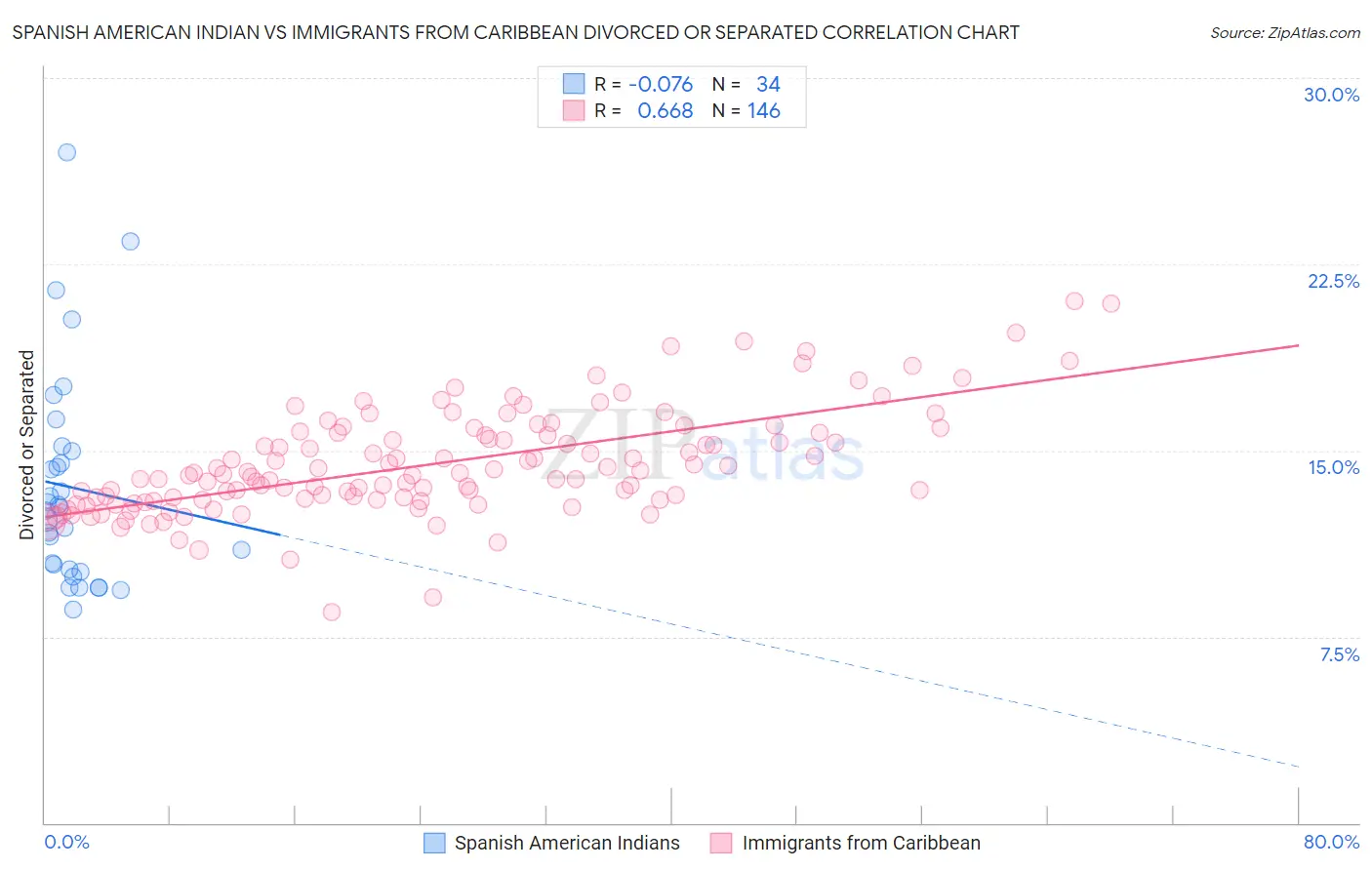 Spanish American Indian vs Immigrants from Caribbean Divorced or Separated