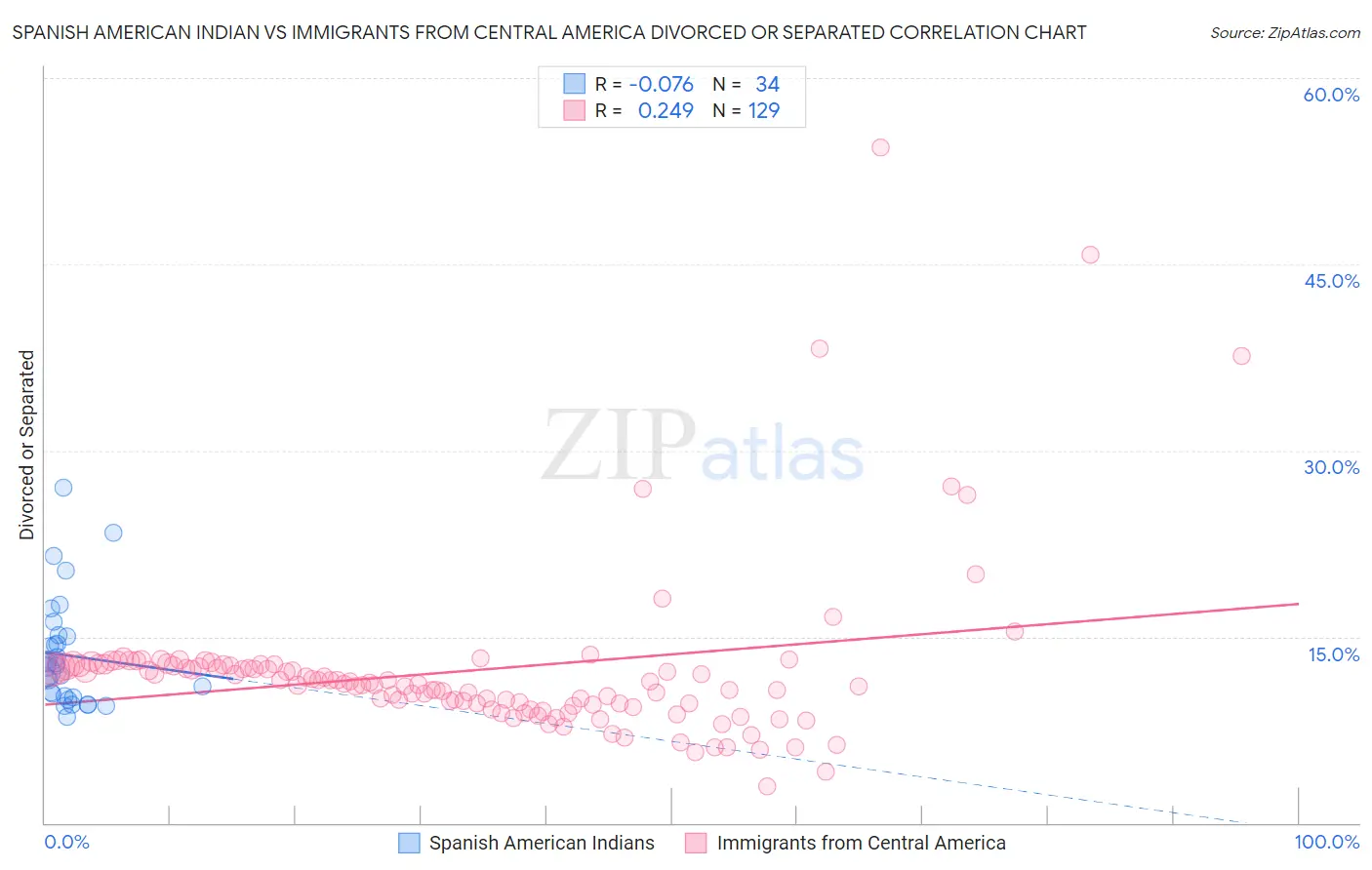 Spanish American Indian vs Immigrants from Central America Divorced or Separated