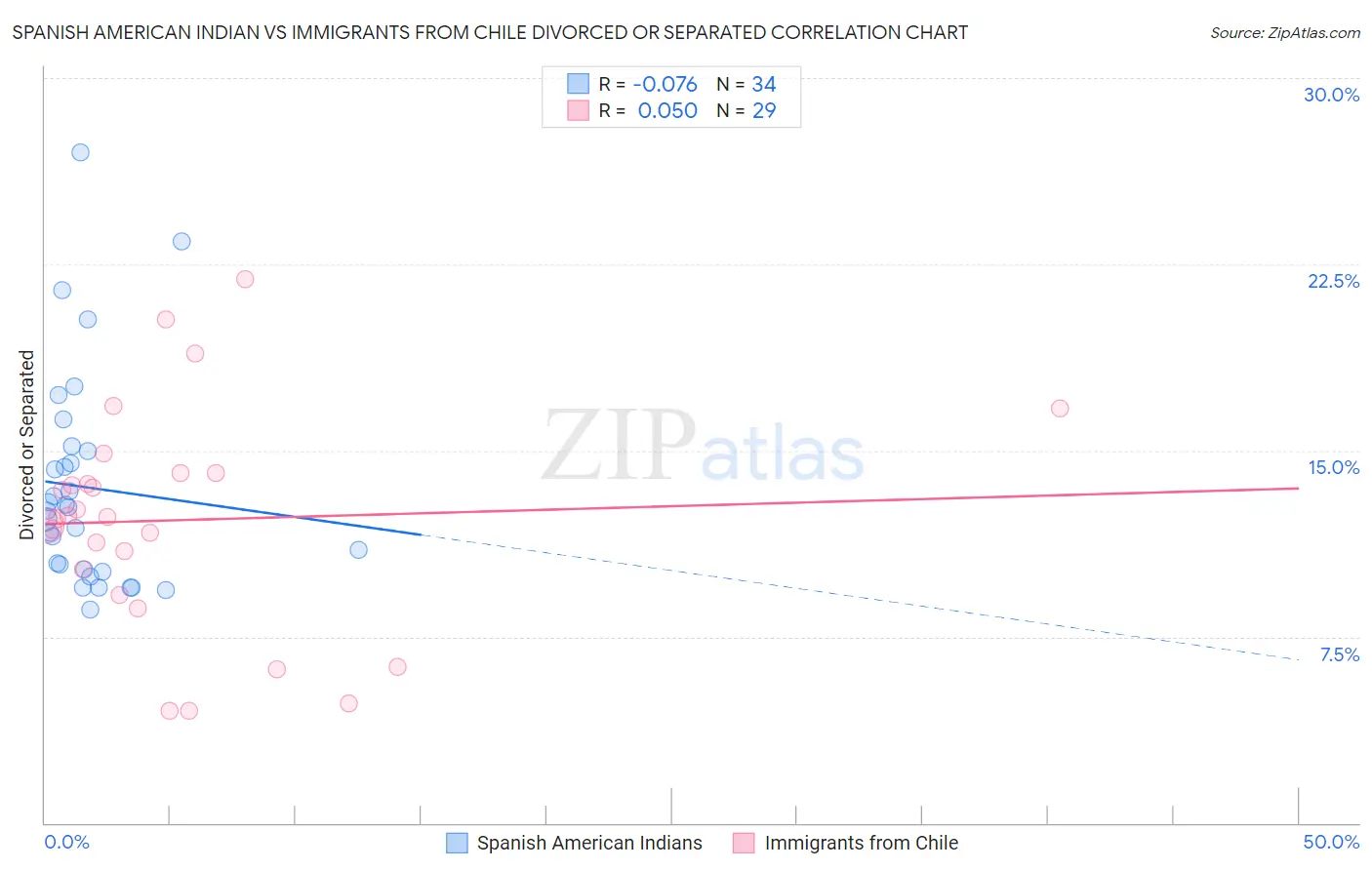 Spanish American Indian vs Immigrants from Chile Divorced or Separated