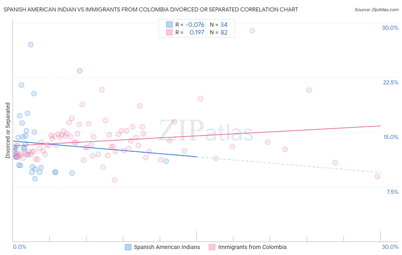 Spanish American Indian vs Immigrants from Colombia Divorced or Separated
