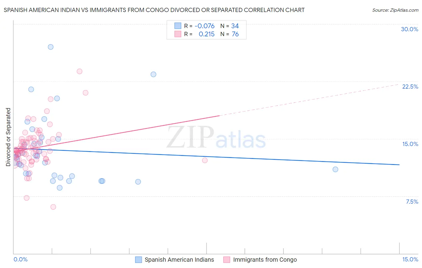 Spanish American Indian vs Immigrants from Congo Divorced or Separated