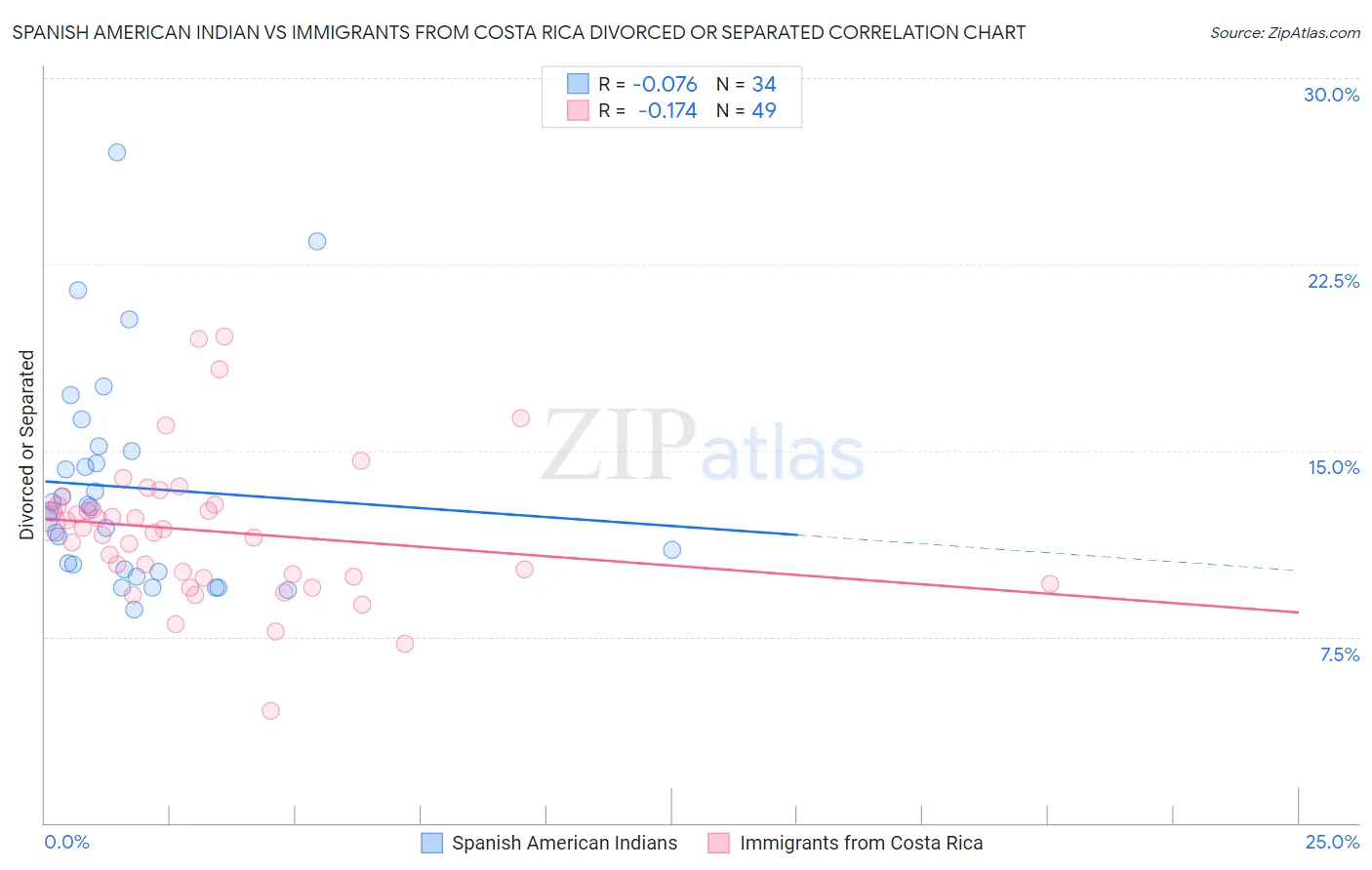 Spanish American Indian vs Immigrants from Costa Rica Divorced or Separated