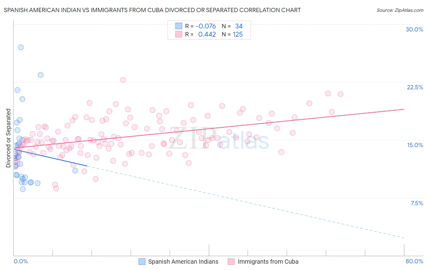 Spanish American Indian vs Immigrants from Cuba Divorced or Separated