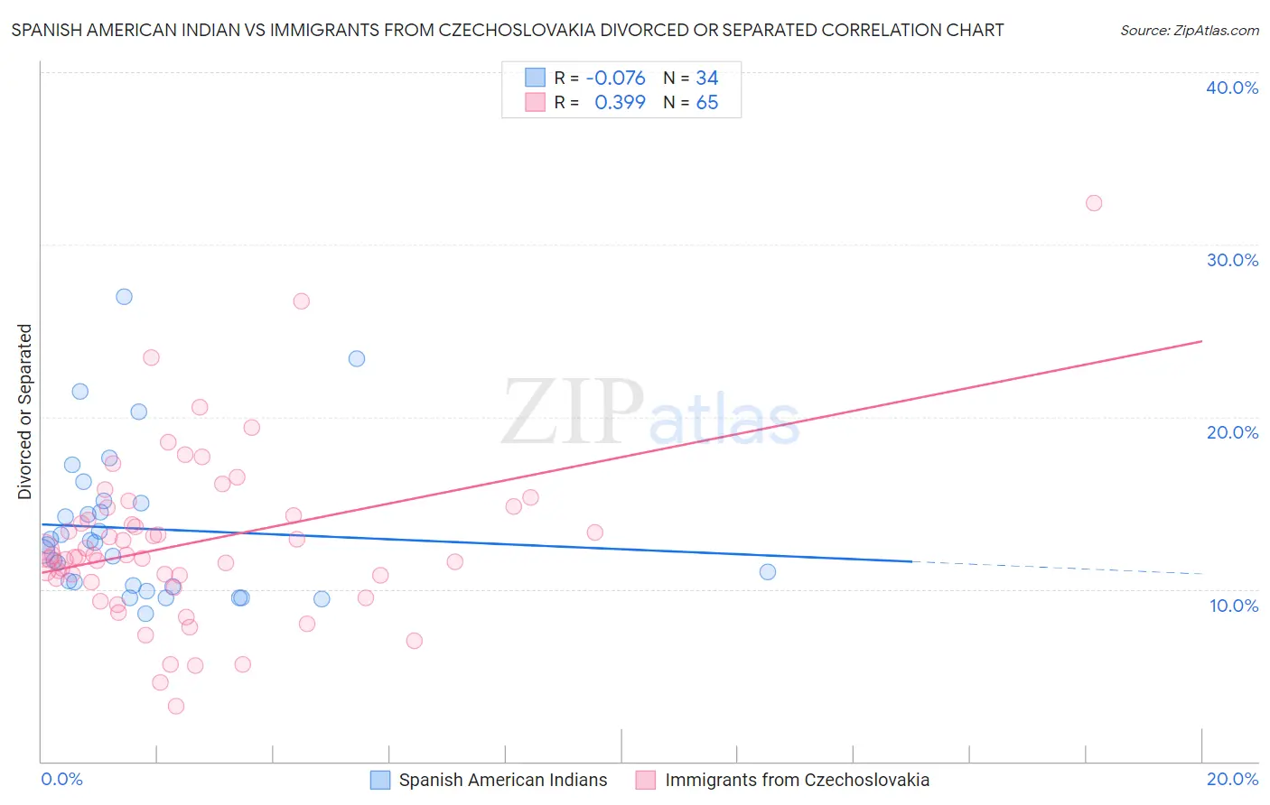 Spanish American Indian vs Immigrants from Czechoslovakia Divorced or Separated