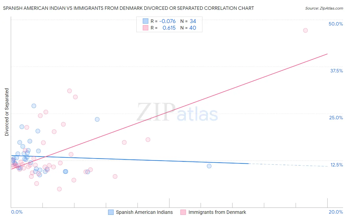 Spanish American Indian vs Immigrants from Denmark Divorced or Separated