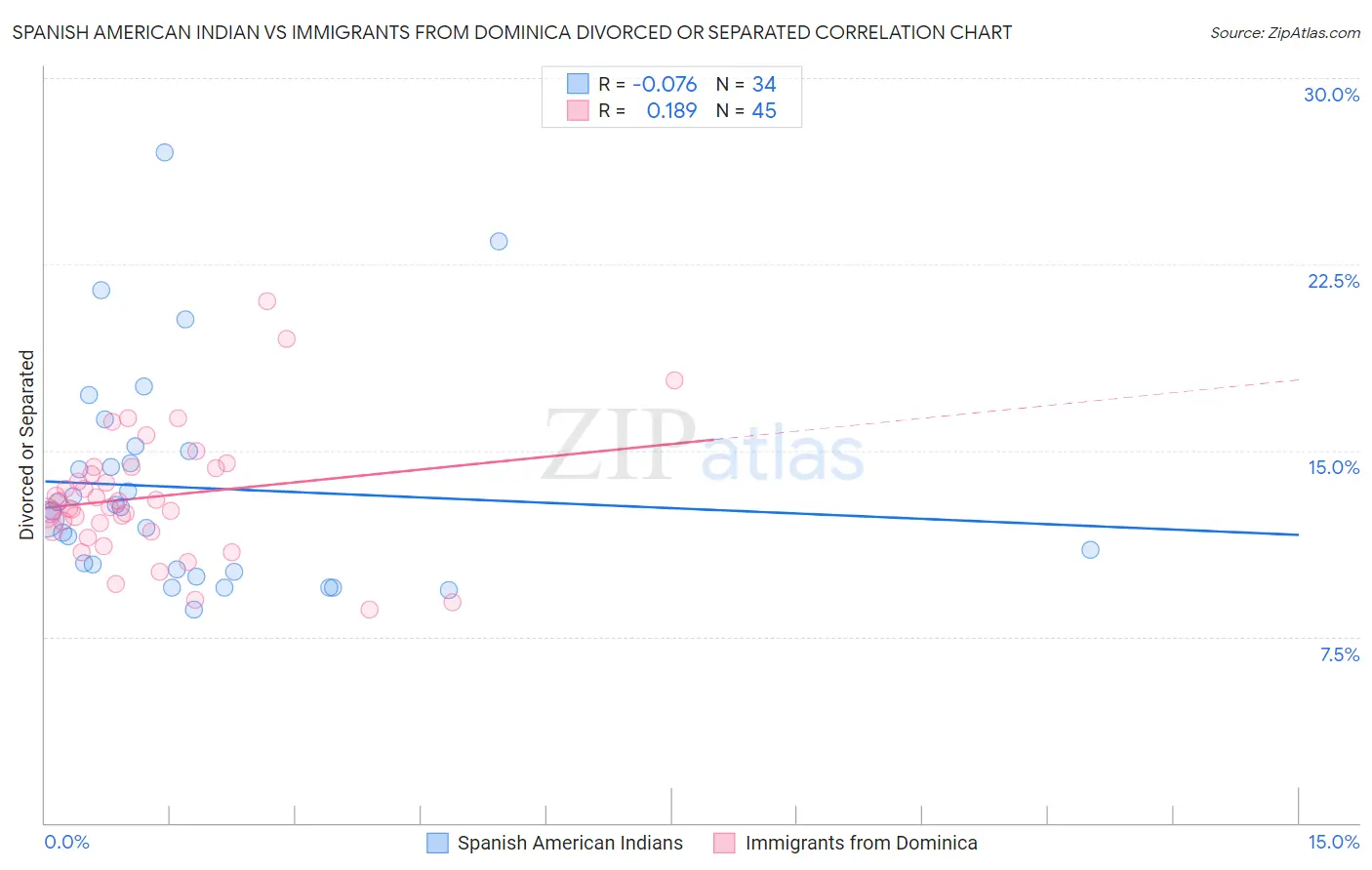 Spanish American Indian vs Immigrants from Dominica Divorced or Separated