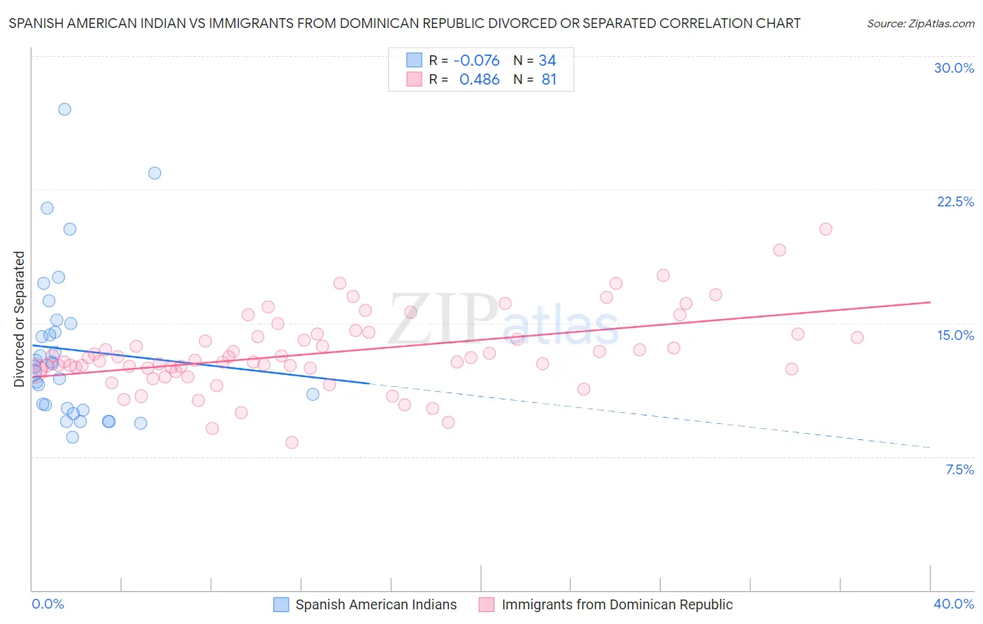 Spanish American Indian vs Immigrants from Dominican Republic Divorced or Separated